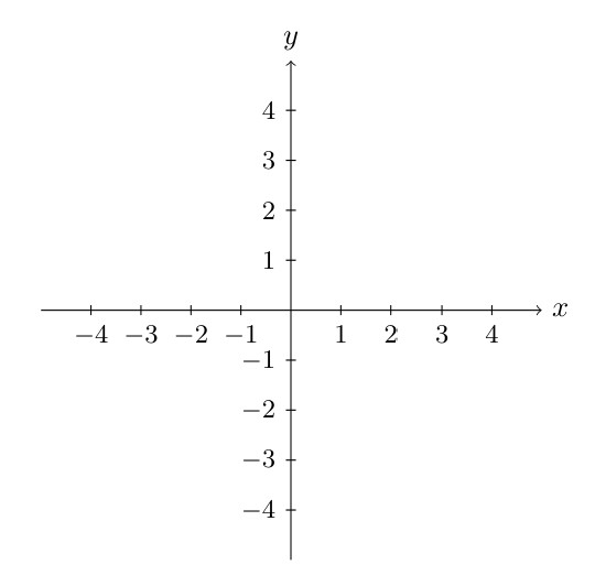 Cartesian coordinate plane showing the x and y axes from -4 to 4 on both axes, with grid lines and four quadrants labeled. Quadrant I is in the upper right (positive x, positive y), Quadrant II in the upper left (negative x, positive y), Quadrant III in the lower left (negative x, negative y), and Quadrant IV in the lower right (positive x, negative y). The origin (0,0) is at the intersection of the axes.