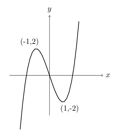 Graph of a cubic function f(x) = x³ with a local maximum and local minimum. The function decreases from left, reaches a local maximum, then decreases to a local minimum, and finally increases to the right. The curve shows two turning points, characteristic of a cubic polynomial.