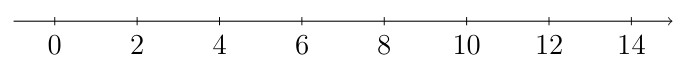 Number line from 0 to 14 for showing solution to absolute value inequality |x-7| < 5