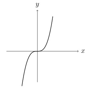 Graph of cubic function f(x) = x³ showing the characteristic S-shaped curve passing through the origin. The curve extends from lower left to upper right. Any horizontal line drawn would intersect the curve at exactly one point, demonstrating that the function passes the horizontal line test and IS one-to-one.