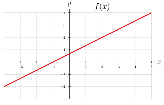 Graph of a linear function f(x) shown in red on a coordinate plane with gridlines. The line has positive slope and passes through the origin, extending from lower left to upper right across the visible domain from approximately x = -3 to x = 5, with y-values ranging from approximately -2 to 4.