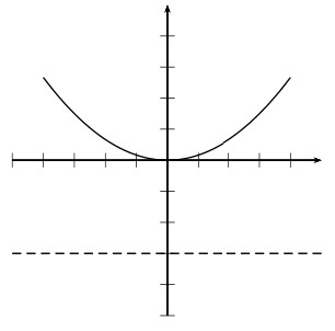 Coordinate grid showing parabola with vertex at origin and directrix line at y equals negative 3, demonstrating parabola opening upward
