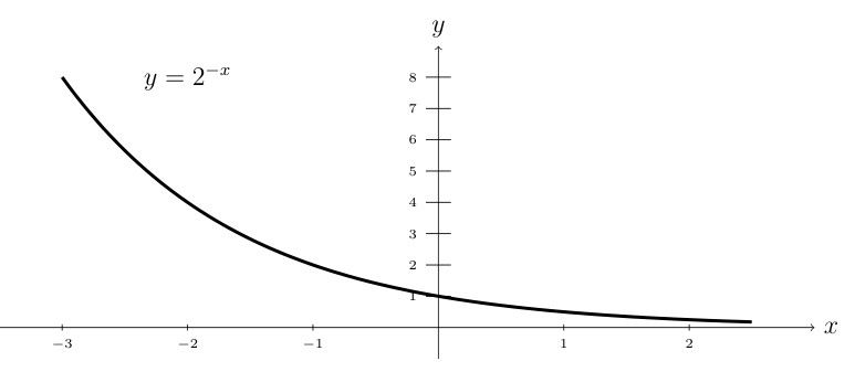 Graph of exponential decay function f(x) equals 2 to the negative x, showing a decreasing curve passing through (0,1), approaching but never reaching the x-axis as x increases, demonstrating exponential decay behavior