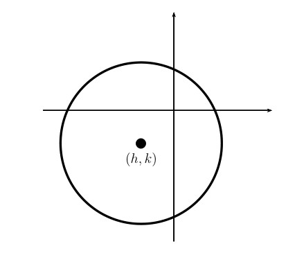 Diagram of generic circle with center point labeled (h,k) and radius r marked from center to a point on the circle, illustrating the standard equation of a circle in coordinate plane