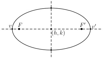 Diagram of ellipse showing center (h,k), two foci F and F prime, vertices v and v prime on major axis, minor axis vertices, illustrating that sum of distances d1 plus d2 from any point to both foci is constant