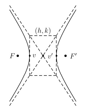 Diagram of hyperbola with horizontal transverse axis centered at (h,k), showing two branches, foci, vertices, center point, asymptote box, and asymptote lines for constructing the graph