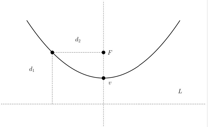 Diagram of parabola showing the focus point F, directrix line, vertex V halfway between focus and directrix, and demonstrating that any point P on the parabola has equal distances d1 and d2 to the focus and directrix respectively