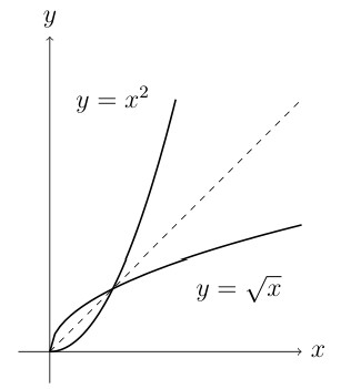 Graph showing a function and its inverse reflected across the line y = x (shown as a dashed line). The original cubic-like function curves from lower left to upper right. Its inverse function is the reflection across the diagonal line y = x, demonstrating the geometric relationship between a function and its inverse: if point (a,b) is on f(x), then point (b,a) is on f⁻¹(x).
