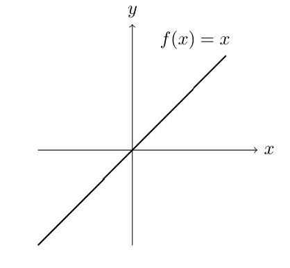 Graph of f(x) = x, the identity function, showing a straight line passing through the origin with slope 1, extending from lower left to upper right.