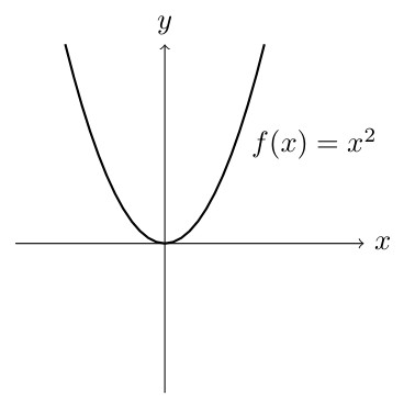 Graph of f(x) = x², the basic parabola, opening upward with vertex at the origin.