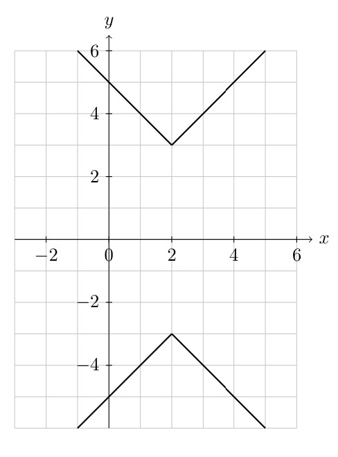 Coordinate grid showing two graphs: an upward V-shape (absolute value function transformation) in the upper portion with vertex around (0, 3), and a downward V-shape (reflected absolute value function) in the lower portion with vertex around (2, -2). Students must determine the equations for both transformed absolute value functions.
