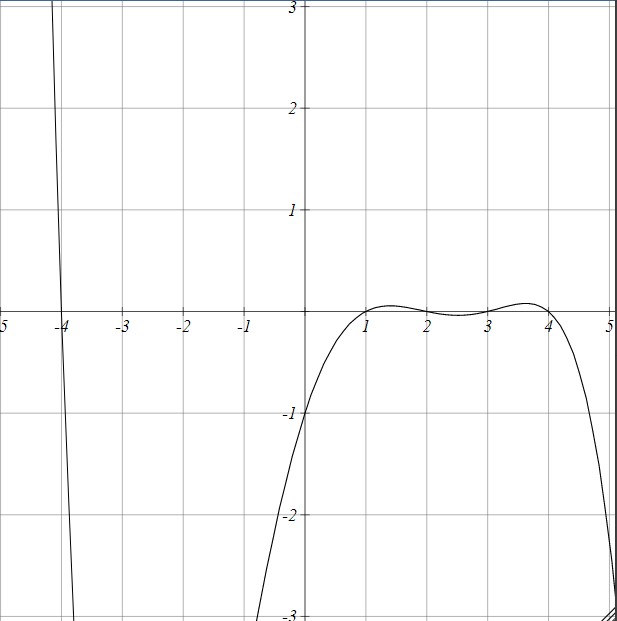 Graph of a polynomial function with odd degree. The coordinate plane shows x-axis from -5 to 5 and y-axis from -3 to 3. The curve starts from the upper left (negative x, positive y), descends crossing the x-axis around x = 0.5, reaches a local minimum around y = -1, rises to a local maximum around y = 0 near x = 3, then descends again crossing the x-axis around x = 4.5 and continuing downward to the lower right. The end behavior shows the function rising to positive infinity as x approaches negative infinity and falling to negative infinity as x approaches positive infinity, characteristic of an odd-degree polynomial with negative leading coefficient.