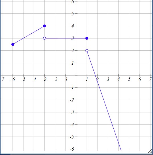 Piecewise function graph on a coordinate plane with grid from approximately -7 to 7 on the x-axis and 0 to 6 on the y-axis. The graph shows three distinct linear pieces: (1) a line segment with negative slope from approximately (-6, 3) to an open circle at approximately (-3, 3); (2) a horizontal line segment at y ≈ 3 from the filled circle at x ≈ -3 to a filled circle at approximately (1, 3); (3) a line segment with negative slope from the filled circle at (1, 3) extending down and to the right. The graph demonstrates a piecewise-defined function with three different linear pieces and uses open and filled circles to indicate whether endpoints are included.
