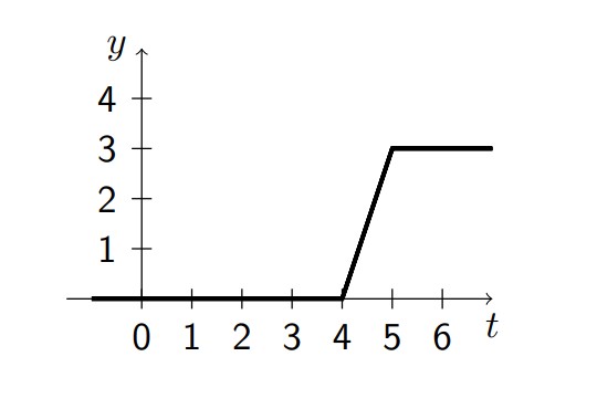 Piecewise linear function graph showing y versus t. The function equals 0 for 0 ≤ t < 4. At t = 4, the function begins increasing linearly, rising from y = 0 to y = 3 over the interval from t = 4 to t = 5 (slope = 3). At t = 5, there is a discontinuity (indicated by a filled dot at (5,3)). For t > 5, the function remains constant at y = 3 (shown as a horizontal line). The horizontal axis shows tick marks at t = 0, 1, 2, 3, 4, 5, and 6. The vertical axis shows tick marks at y = 0, 1, 2, 3, and 4. This piecewise function can be expressed using step functions and represents a delayed ramp that turns on at t=4 and saturates at t=5.
