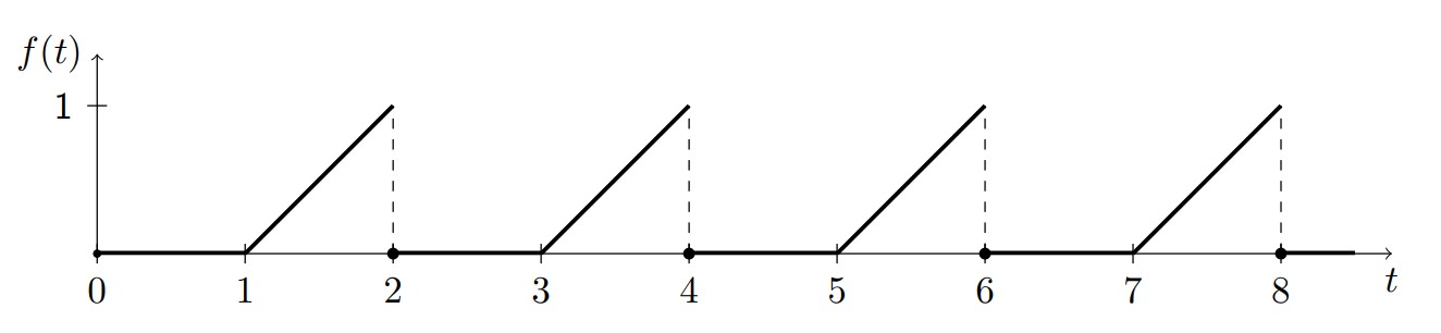 Periodic triangular wave function graph showing f(t) on the vertical axis (ranging from 0 to just above 1) and t on the horizontal axis (showing values 0 through 8). The function consists of repeated triangular segments. Starting at the origin, the function increases linearly from (0,0) to reach f(t) = 1 at t = 1 (indicated by a filled dot). Then it decreases linearly back to f(t) = 0 at t = 2 (filled dot), with a vertical dashed line at t=2 marking the end of the first period. The pattern repeats with identical triangles: rising from t=2 to t=3 (reaching peak of 1), falling from t=3 to t=4; rising from t=4 to t=5, falling from t=5 to t=6; and so on. Vertical dashed lines at t=4, 6, and 8 mark the completion of subsequent periods. Each triangle has equal slopes (1 going up, -1 going down) and the period T = 2. This represents a periodic triangular wave with period 2.
