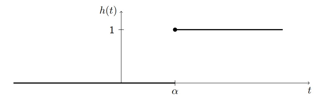 Shifted Heaviside step function h(t-α) graph. The horizontal axis is labeled t and the vertical axis is labeled h(t). For all t < α, the function has value 0, shown as a horizontal line along the t-axis. At t = α, there is a vertical jump discontinuity indicated by a vertical line segment. For all t ≥ α, the function has constant value 1, shown as a horizontal line at height 1. A filled dot at point (α,1) indicates that the function value at t=α is 1. This represents the unit step function delayed by α time units, switching from 0 to 1 at t=α rather than at the origin.