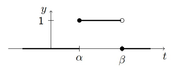 Piecewise step function graph showing y versus t. The function equals 0 for t < α (shown as a horizontal line along the t-axis with a filled dot at the origin). At t = α, there is a jump discontinuity to y = 1 (indicated by a filled dot at (α,1)). The function remains at y = 1 from t = α to t = β (shown as a horizontal line segment). At t = β, there is a jump discontinuity back down to y = 0 (indicated by an open circle at (β,1) and a filled dot at (β,0)). For t > β, the function remains at 0. This represents a rectangular pulse that turns on at t=α and turns off at t=β, which can be expressed as h(t-α) - h(t-β).