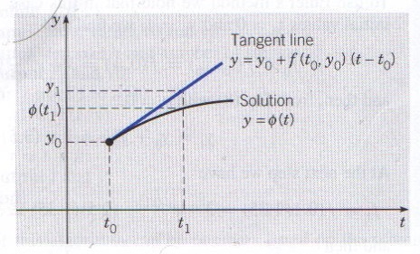 Graph showing Euler's method tangent line approximation. The diagram displays a coordinate system with t on the horizontal axis and y on the vertical axis. A curved solution line y = φ(t) passes through point (t₀, y₀) and continues to a later point (t₁, φ(t₁)). A straight tangent line with equation y = y₀ + f(t₀, y₀)(t - t₀) starts at (t₀, y₀) and approximates the solution curve near this point. The tangent line intersects the vertical line at t₁, giving the approximation y₁. Dashed horizontal and vertical lines help identify the key points and show how the linear approximation compares to the actual solution.
