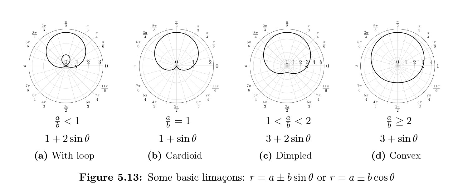Four polar graphs showing the four types of limaçons: (a) with inner loop when a/b < 1, (b) cardioid when a/b = 1, (c) dimpled when 1 < a/b < 2, and (d) convex when a/b ≥ 2