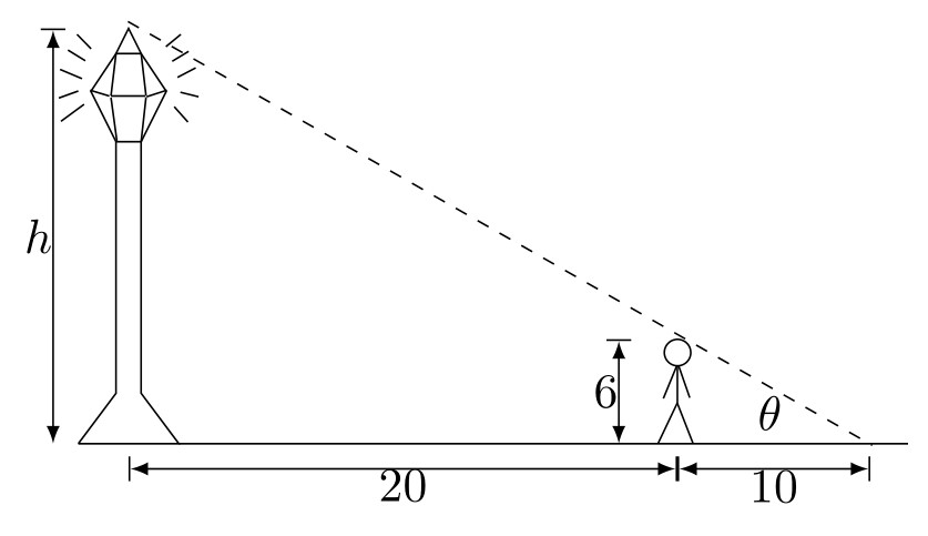 Diagram showing a street light of height h, a person 6 feet tall standing 20 feet from the light base, casting a 10-foot shadow. Two similar right triangles are formed with angle theta.