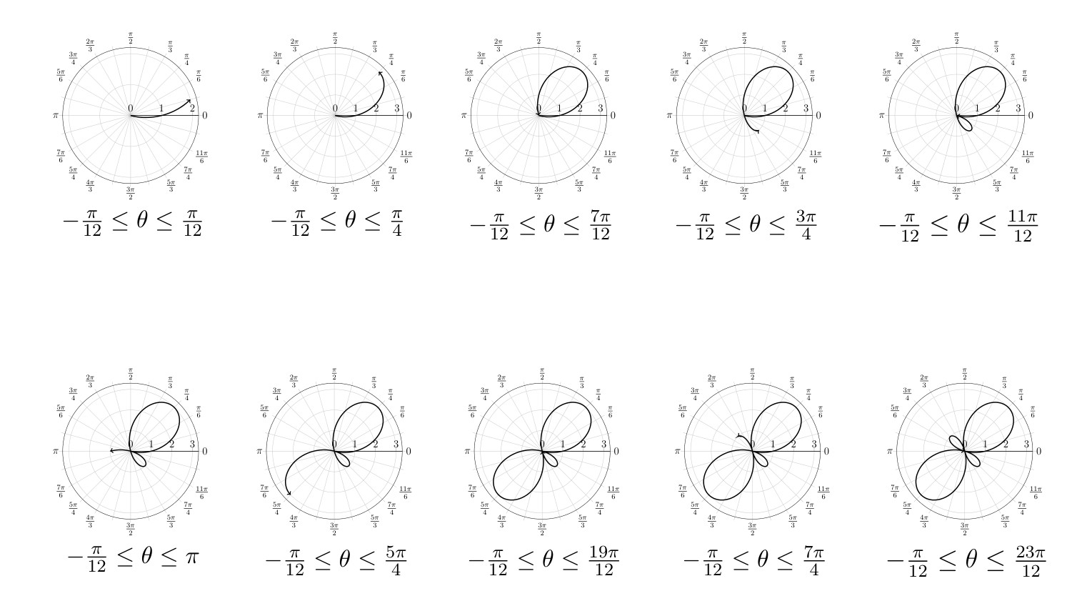 Ten sequential polar graphs showing the progressive plotting of r = 1 + 2 sin(2θ) for increasing ranges of θ, from a short arc to the complete curve with two lobes